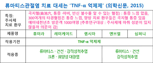 류마티스관절염 치료대세는 TNF-a 억제제